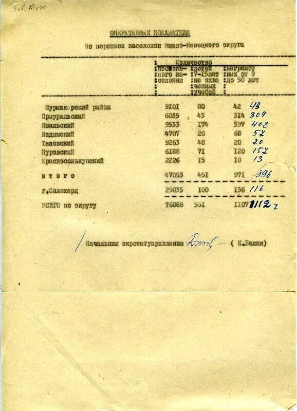 Документ. Оперативные показатели по переписи населения Ямало-Ненецкого округа