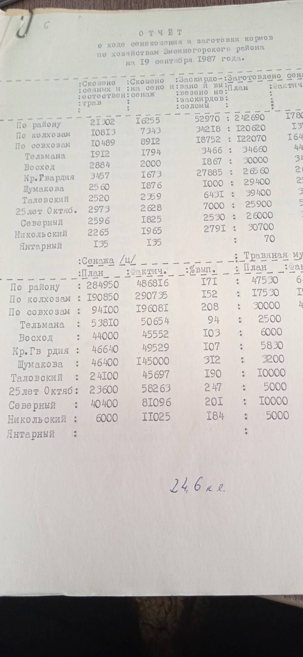 Отчёт о ходе сенокошения и заготовки кормов по хозяйствам Змеиногорского района на 19 сентября 1987 года