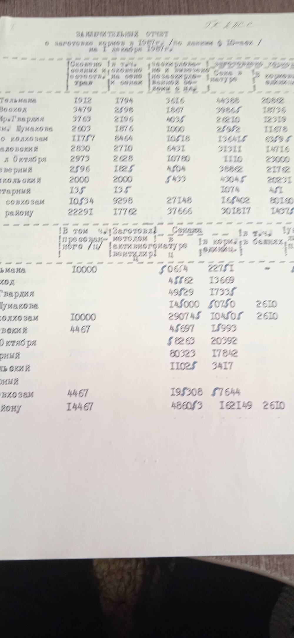 Заключительный отчет  о заготовке кормов в 1987г на 1 декабря 1987г.