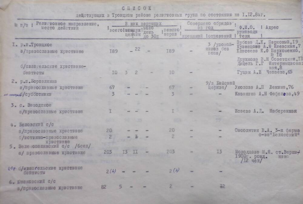 Информация о состоянии религиозности в Троицком районе.