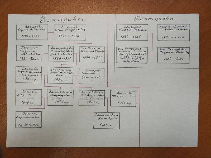 Схема генеалогического древа Захаровых-Пенжуковых.