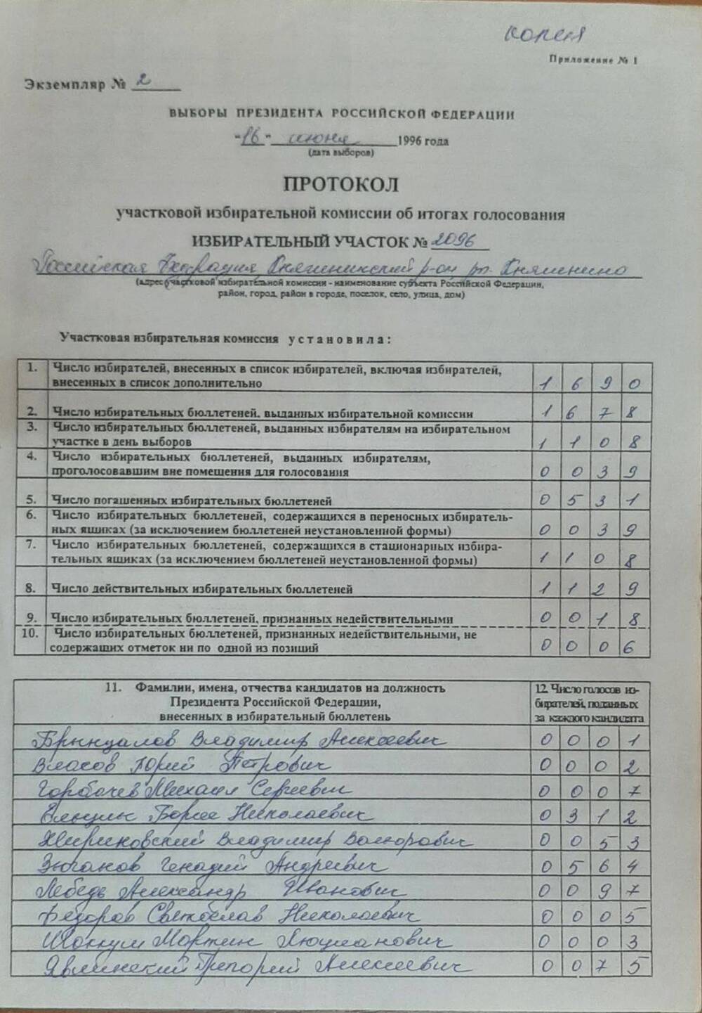 Протокол участковой избирательной комиссии об итогах голосования на избирательном участке от 16.06.1996 г.