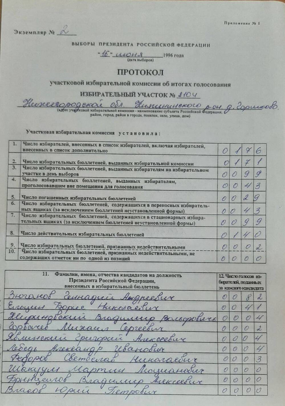 Протокол участковой избирательной комиссии по итогам голосования на выборах президента РФ от 16.06.1996 года