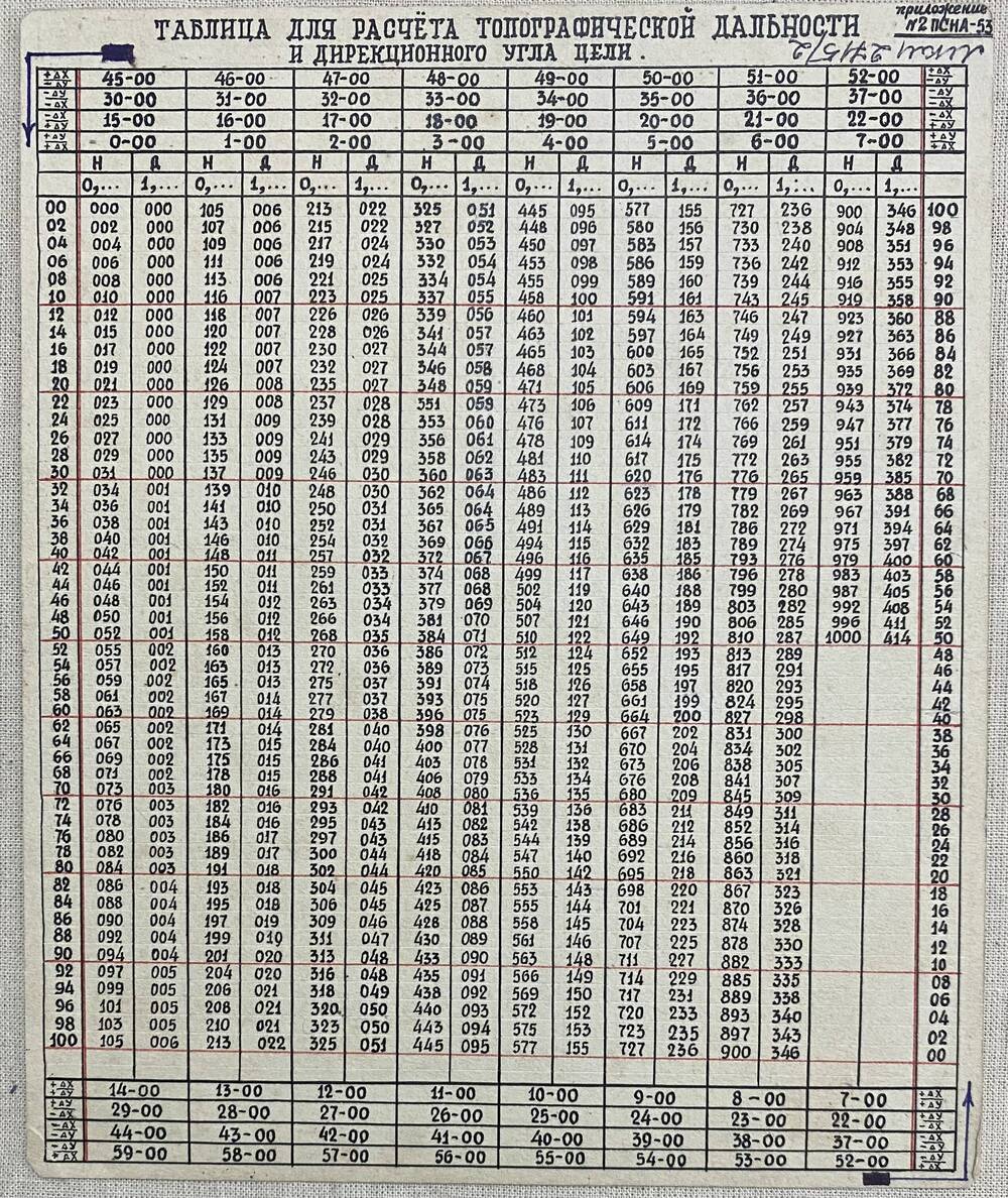Таблица ( артиллерийская) для подготовки данных для стрельбы.