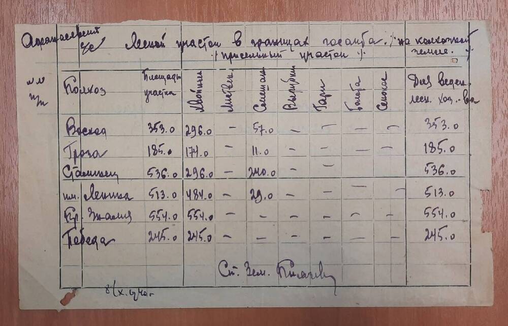 Сведения о лесных площадях в присельном участке по колхозам сельсовета.