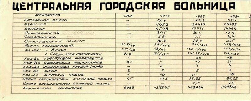 Таблица показателей состояния здравоохранения в городе.