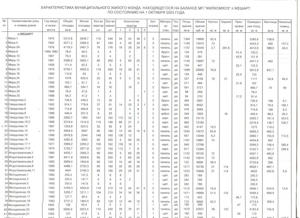 Документ Характеристика муниципального жилого фонда