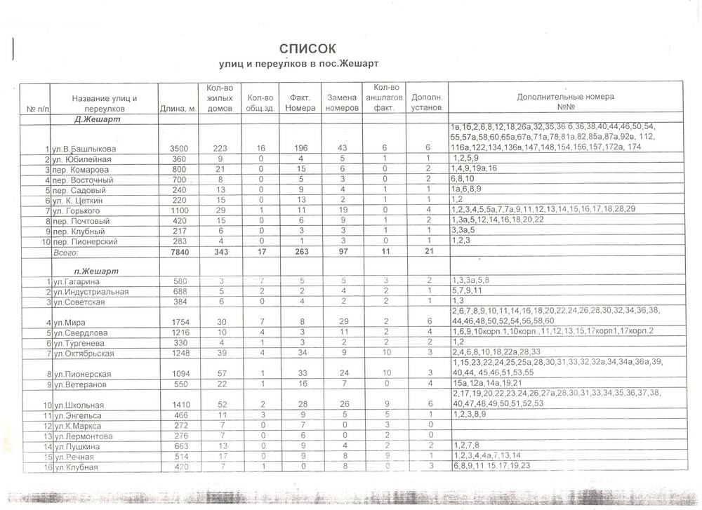 Документ Список улиц и переулков в пос. Жешарт