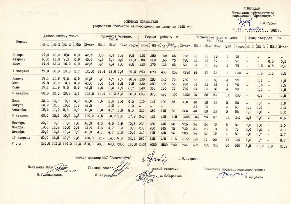 Справка Основные показатели разработки Ярегского месторождения по плану на 1988 год