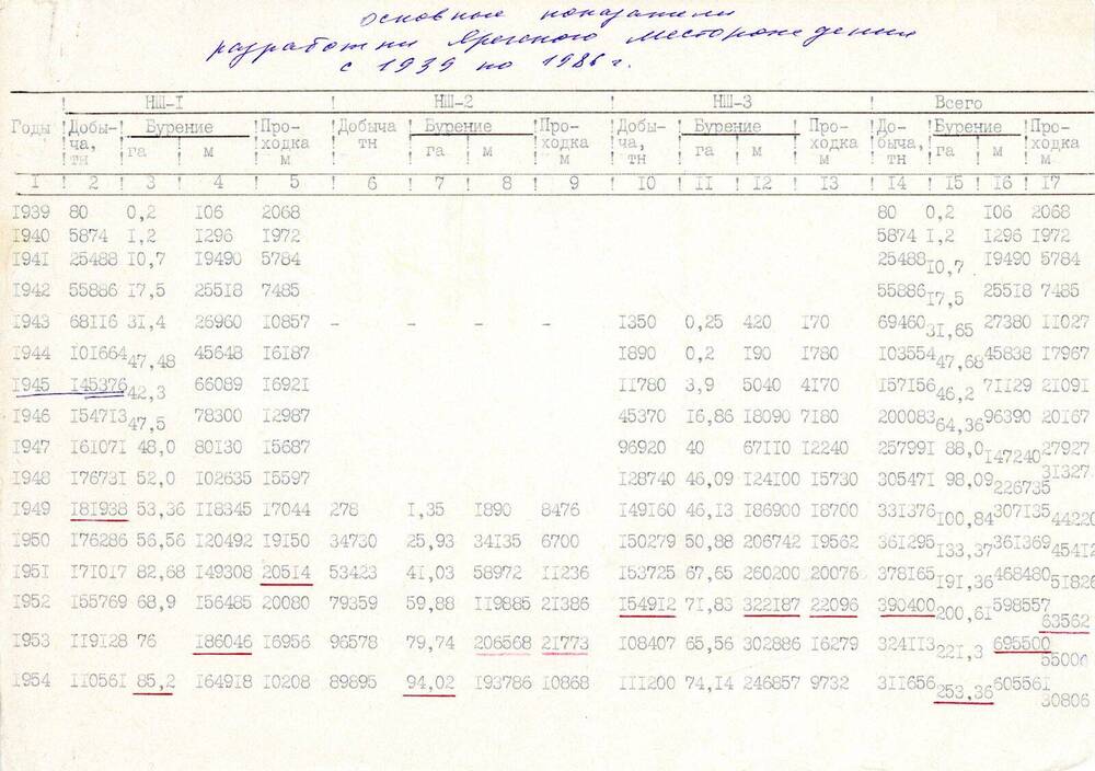 Справка Основные показатели разработки Ярегского месторождения с 1939 по 1986 годы