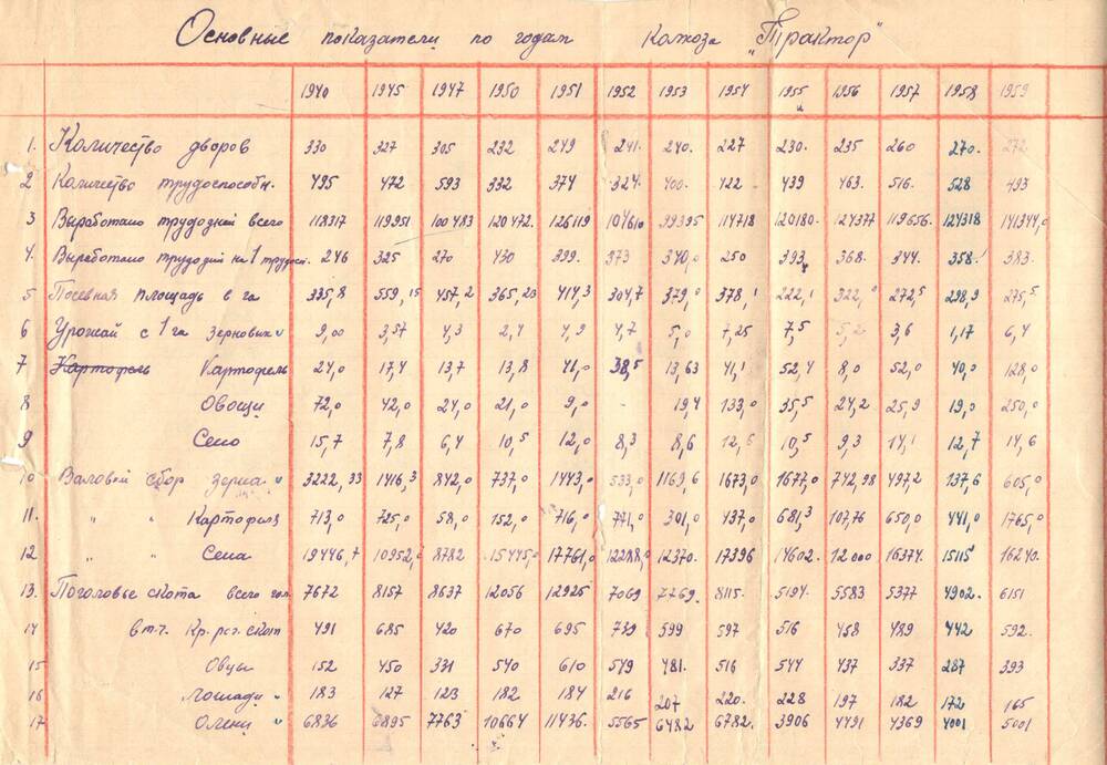 Основные показатели по годам колхоза Трактор Сизябского сельсовета с 1940 по 1959 годы
