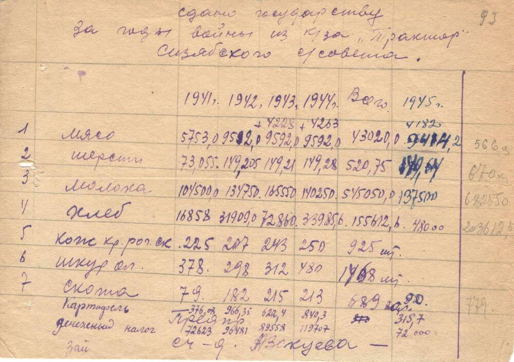 Показатели по сдаче государству за годы войны колхозом Трактор Сизябского сельсовета 1941-1945 годы