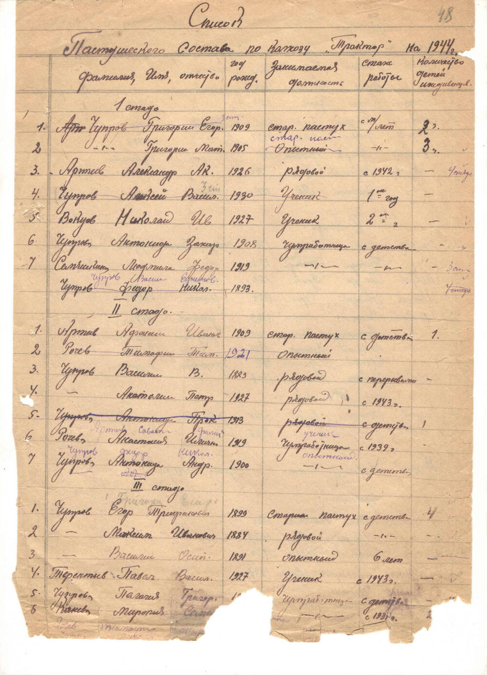 Список пастушеского состава по колхозу Трактор Сизябского сельсовета на 1944 год