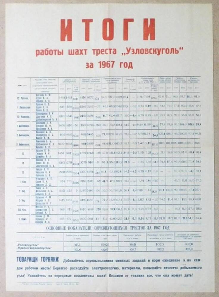 Итоги работы шахт треста Узловскуголь за 1967 год. 