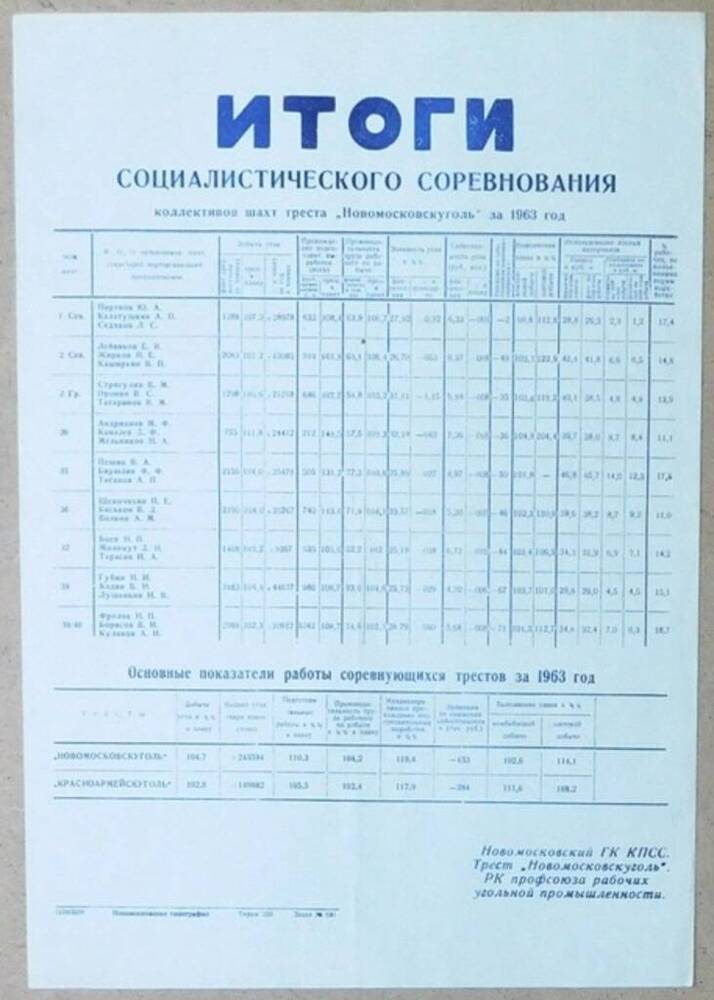 Итоги социалистического соревнования коллективов шахт треста Новомосковскуголь за 1963 год. 