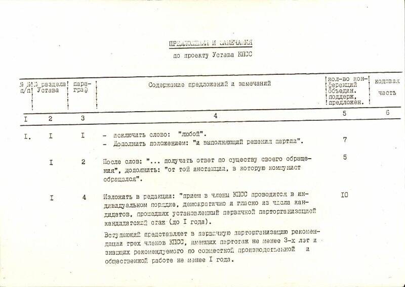 Предложения и замечания 1-ой партийной конференции Войск противовоздушной обороны по проекту Устава КПСС. Май 1990 года.