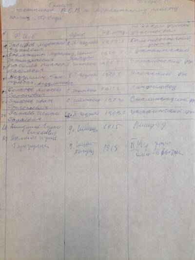 Список участников Великой Отечественной войны колхоза Победа