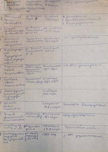 Список участников Великой Отечественной войны пос. Кужеры