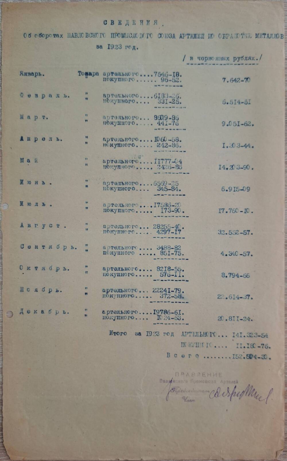 Сведения об оборотах Павловского промыслового союза артелей по обработке металлов за 1923 год.