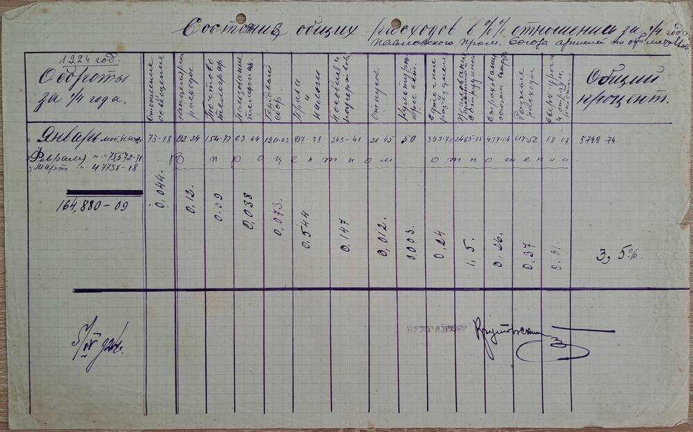 Состояния общих расходов за 1/4 1924 года Павловского промыслового союза артелей по обработке металлов.