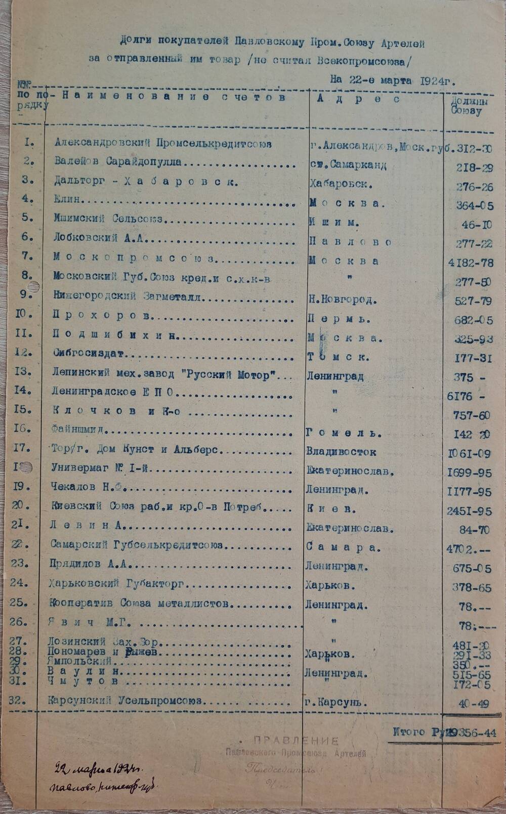 Долги покупателей Павловскому промсоюзу артелей за отправленный им товар на 22 марта 1924 г.
