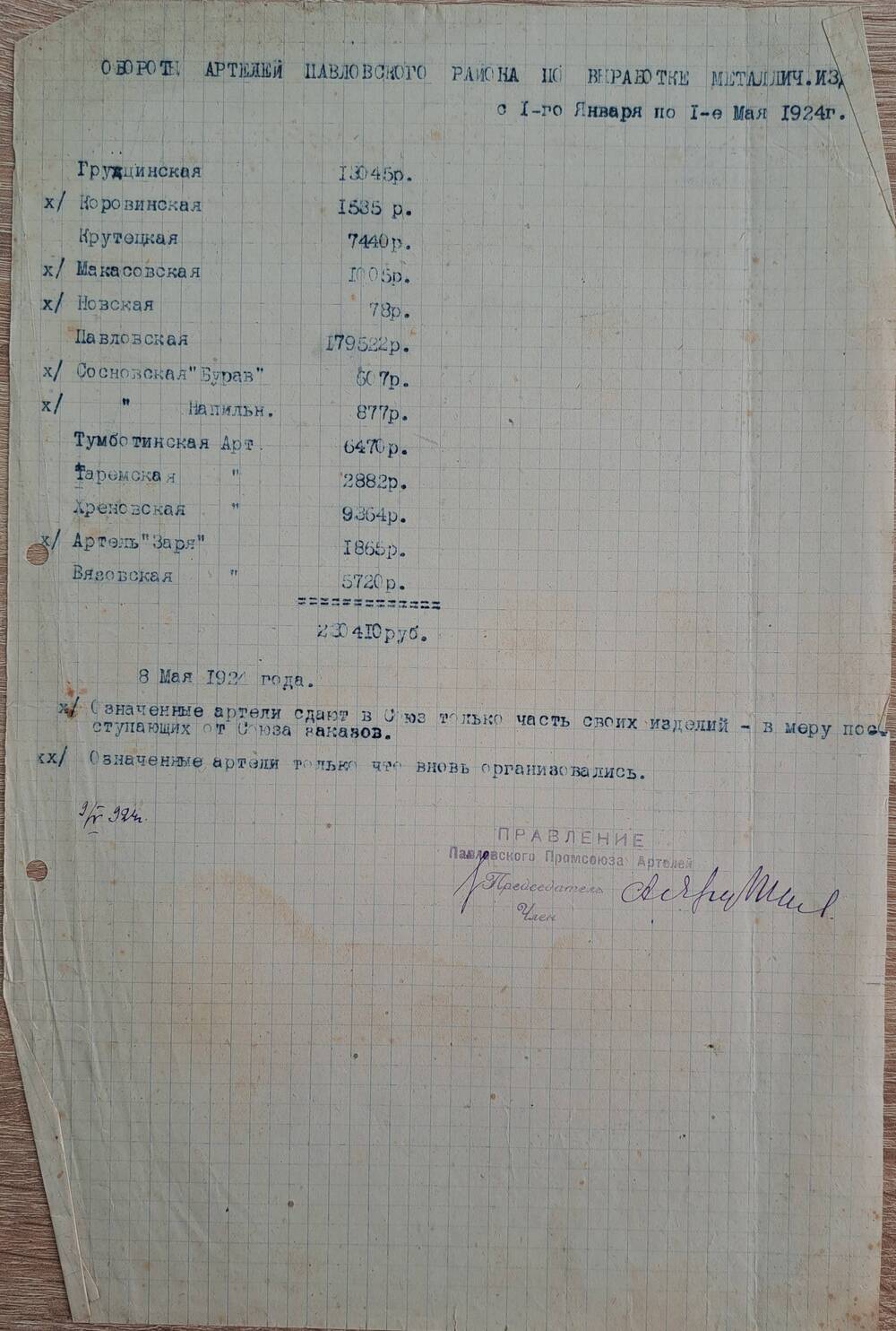 Обороты артелей Павловского района по выработке металлических изделий с 1 января по 1 мая 1924 г.