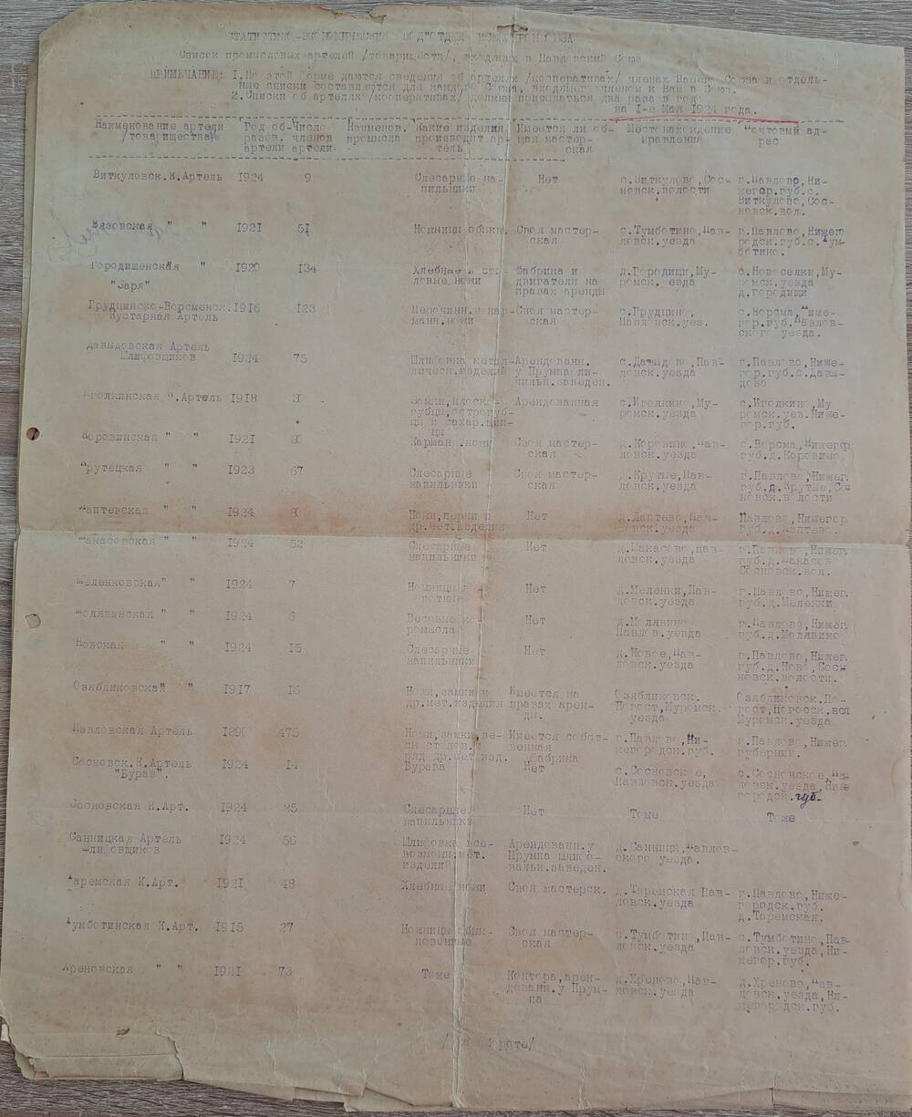 Список промысловых артелей, входящих в Павловский союз на 1 мая 1924 г.