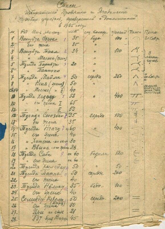 Документ. Список избирателей Дровяного и Ягадинского избирательных участков, проверенный и дополненный в 1935 году
