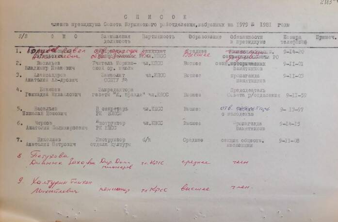 Список членов президиума Совета Моркинского райотделения, избранных на 1979 и 1981 гг