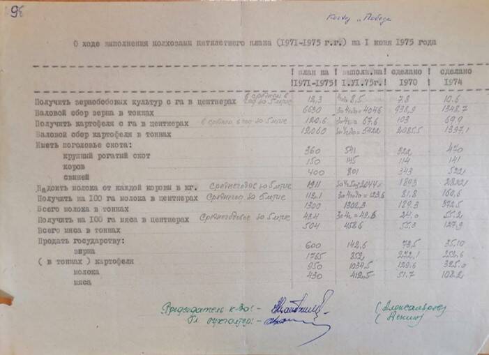 Ведомость о ходе выполнения колхозами пятилетнего (1971 - 1975 гг)