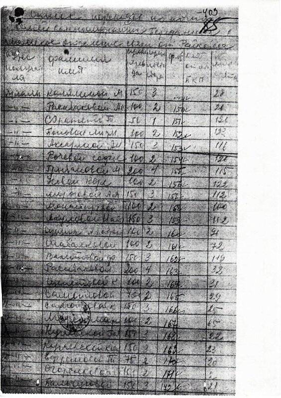 Документ. Список № .. переводов по почте пособий переданных в Ямальское отделение связи от Райсобеса 21/III-1943 год.