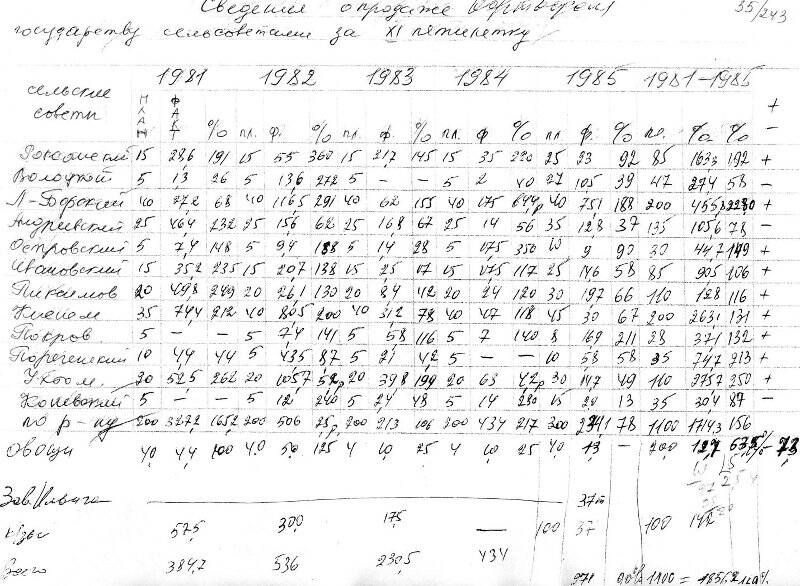 Сведения о продаже картофеля государству сельскими советами XIпятилетки 1981 - 1985г.