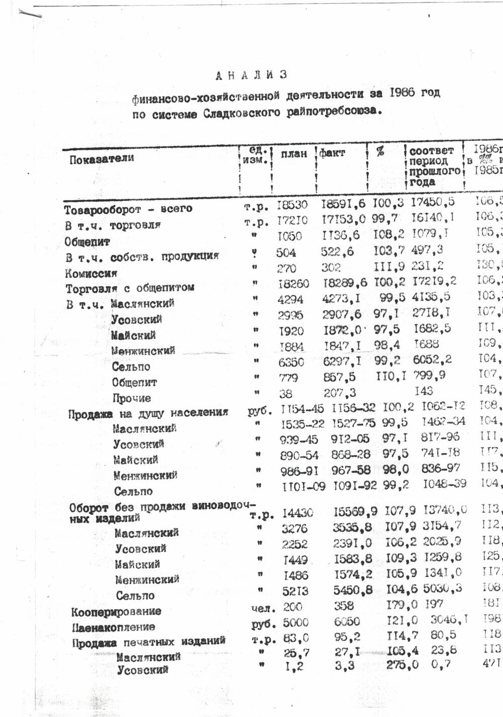 Анализ хозяйственной деятельности за 1986 г. по системе Сладковского Райпотребсоюза.