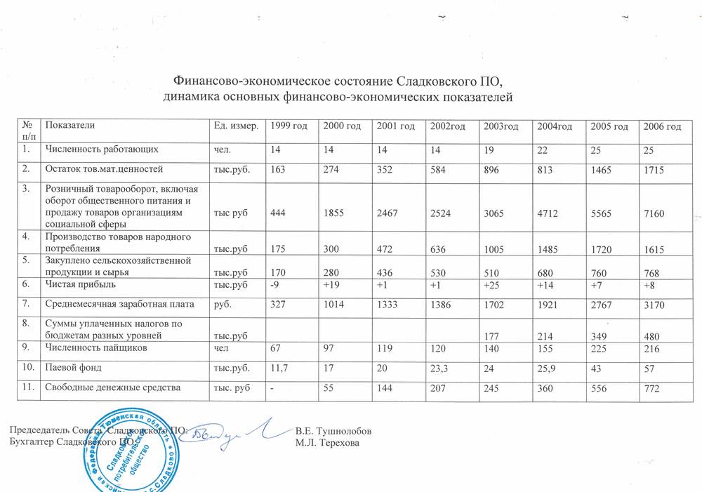 Документ Финансово-экономическое состояние Сладковского потребительского общества.