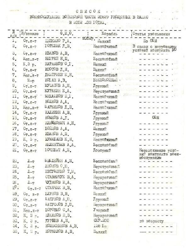 Список в/с в/ч 20829, уволенных в запас в 2002 -2003 гг.