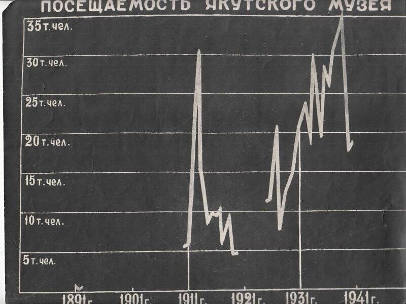 Фотография. Посещаемость музея 1891-1941 гг.