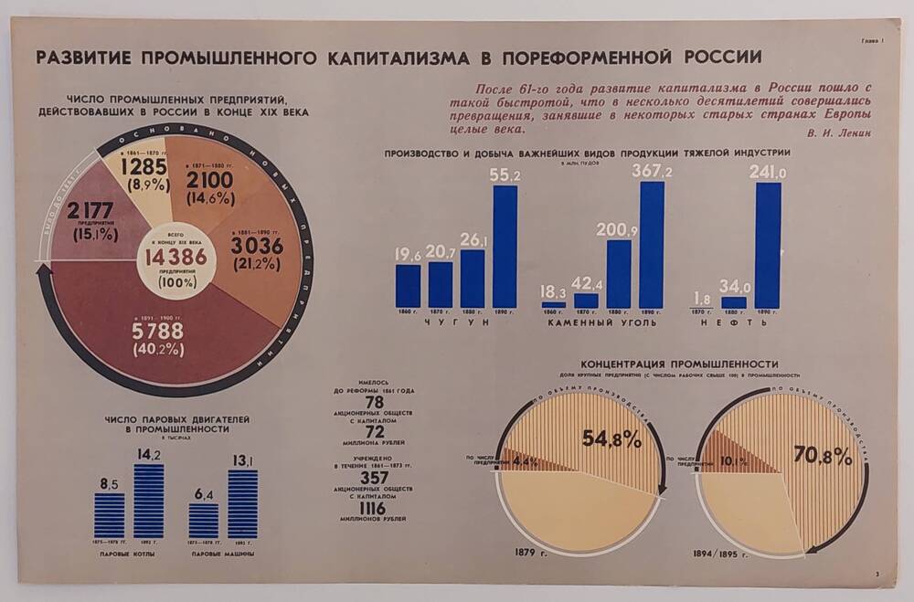 Плакат Развитие промышленного капитализма в пореформенной России