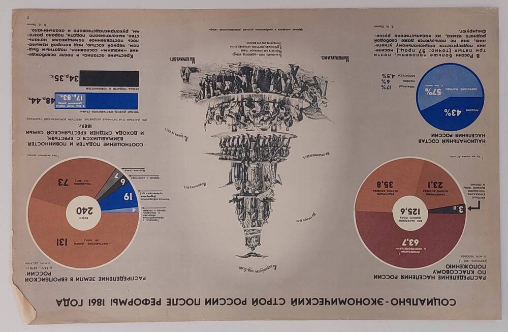 Плакат Социально-экономический строй России после реформы 1861 года