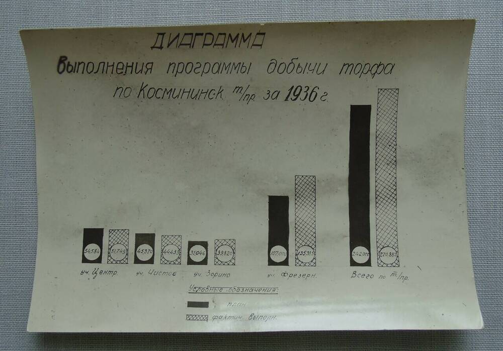 Фотография. Диаграмма выполнения программы добычи торфа по Космынинскому торфопредприятию.