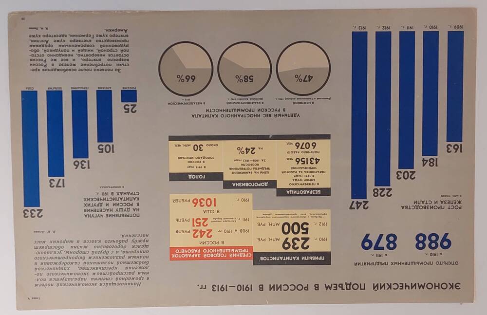 Плакат Экономический подъем в России в 1910 - 1913 гг.