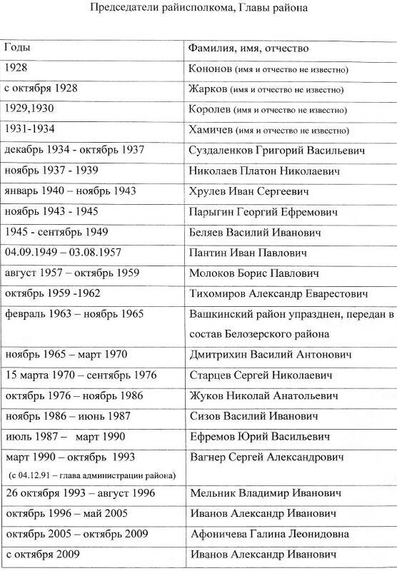 Справка историческая о Председателях Вашкинского райисполкома, Главах Вашкинского района.