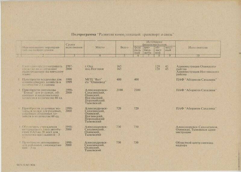 Подпрограмма «Развитие коммуникации: транспорт и связь»