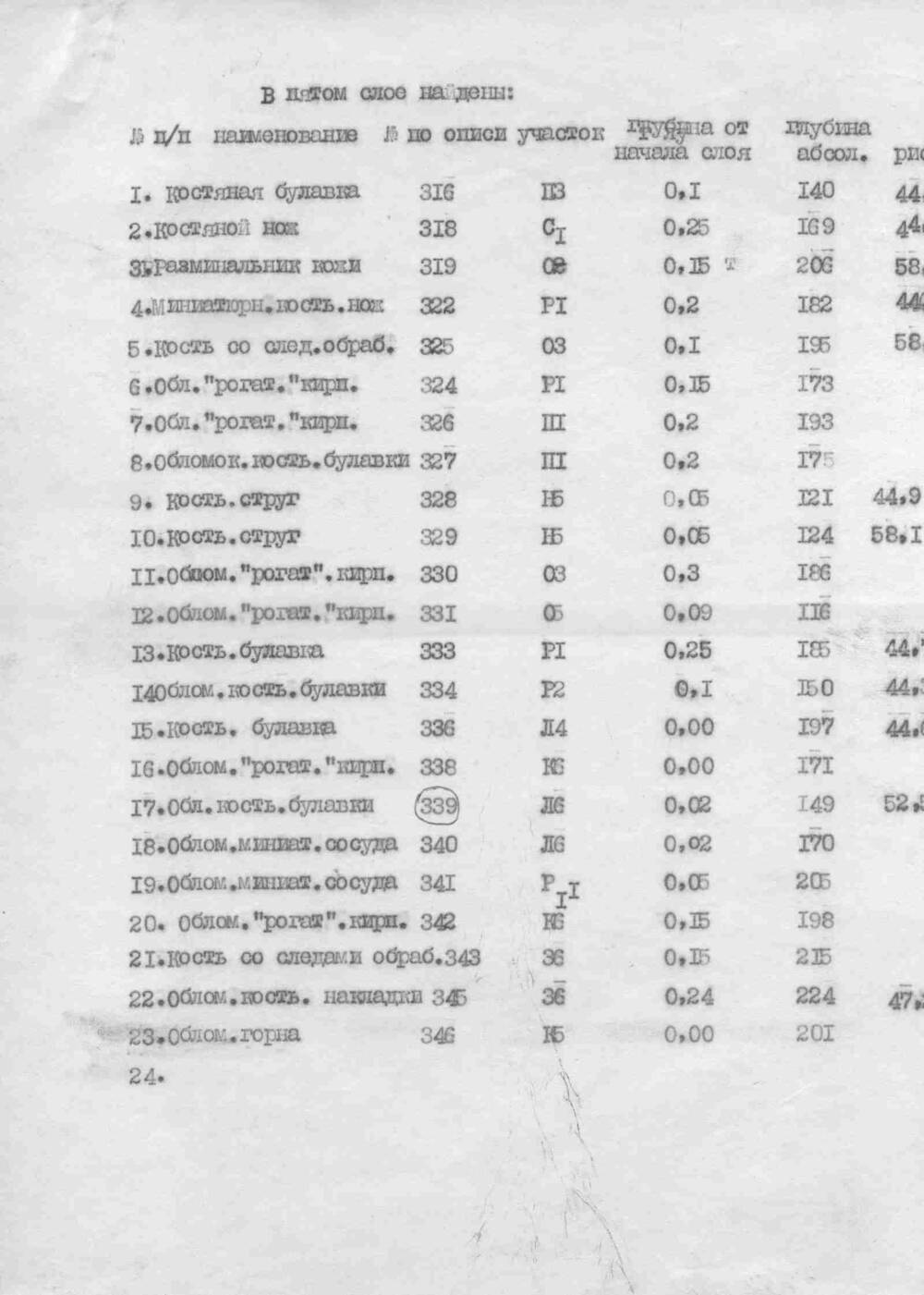 Отчет об археологических раскопках