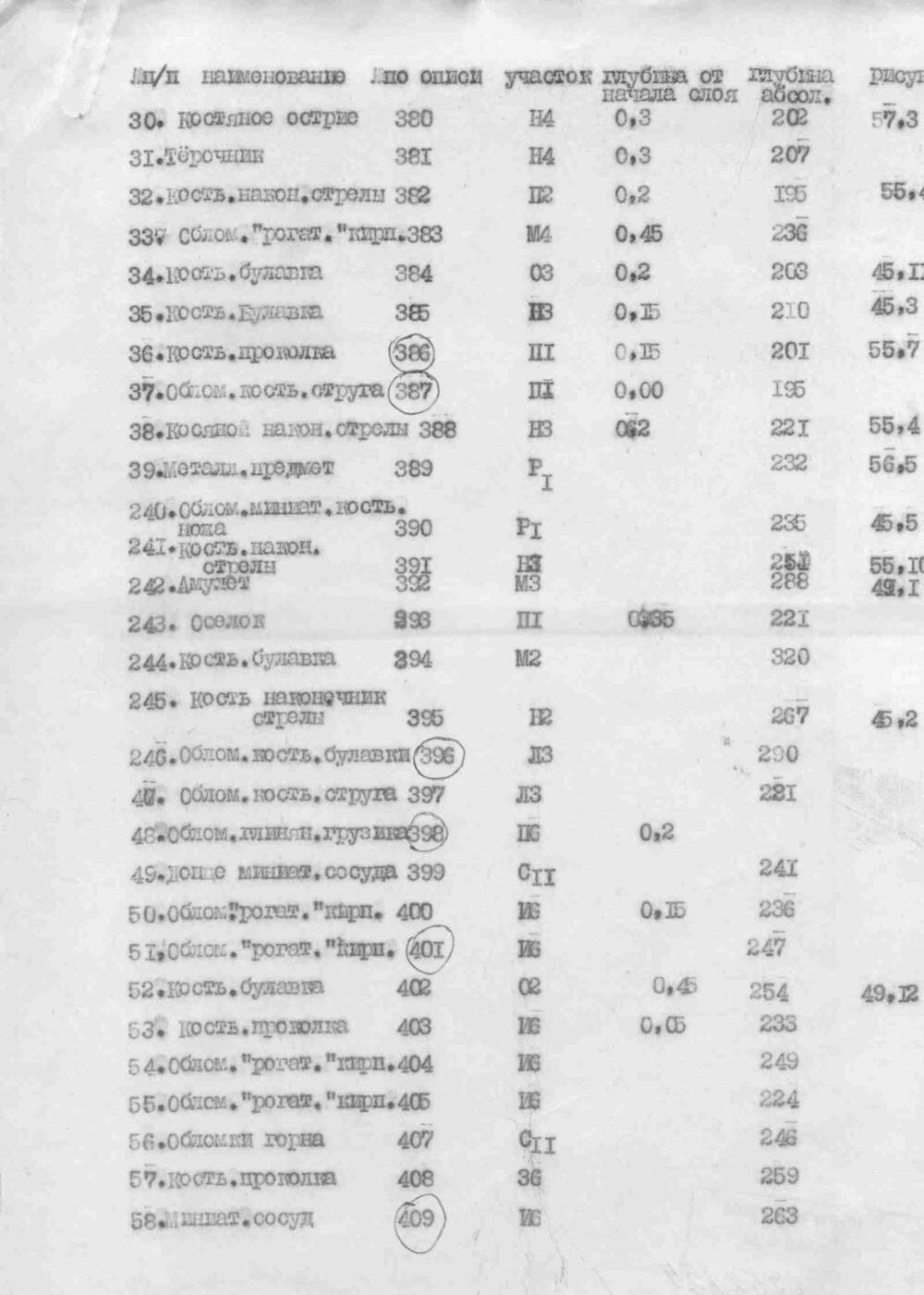 Отчет об археологических раскопках