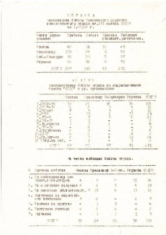 Справка численности бойцов Всесоюзного ударного комсомольского отряда им. ХIX съезда ВЛКСМ