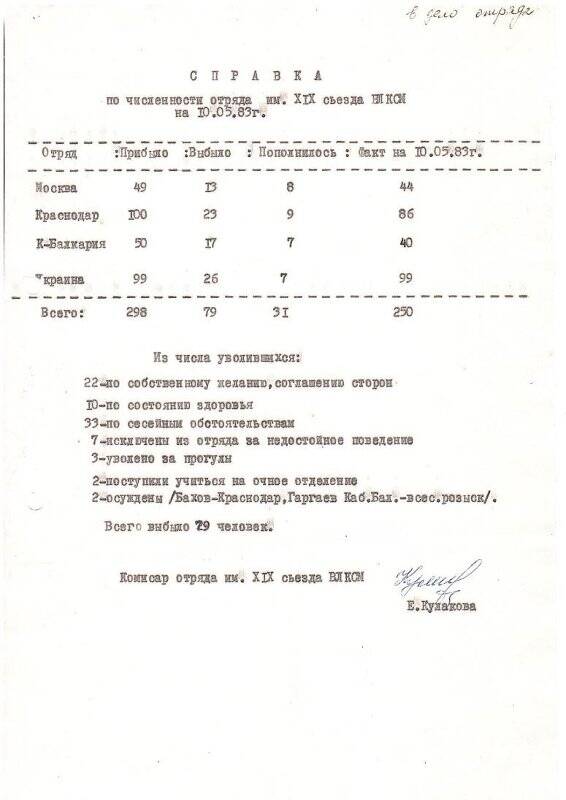 Справка по численности отряда им.ХIХ съезда ВЛКСМ на 10.05.1983г.