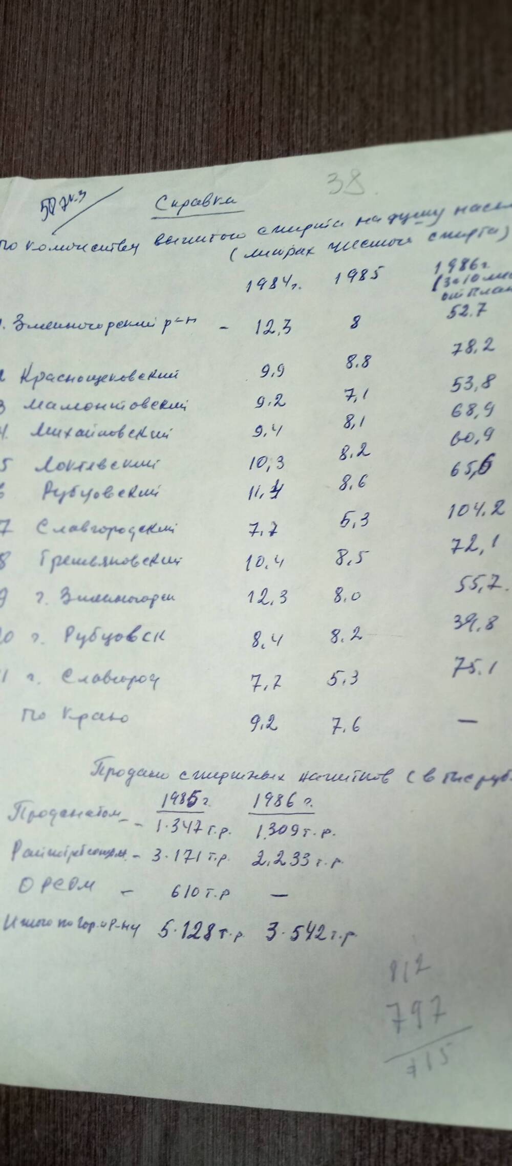 Справка. По количеству выпитого спирта на душу населения.