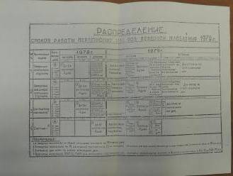 Распределение сроков работы переписи кадров переписи населения 1979г.