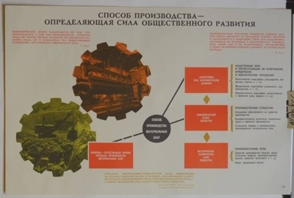 Плакат Способ производства – определяющая сила общественного развития.