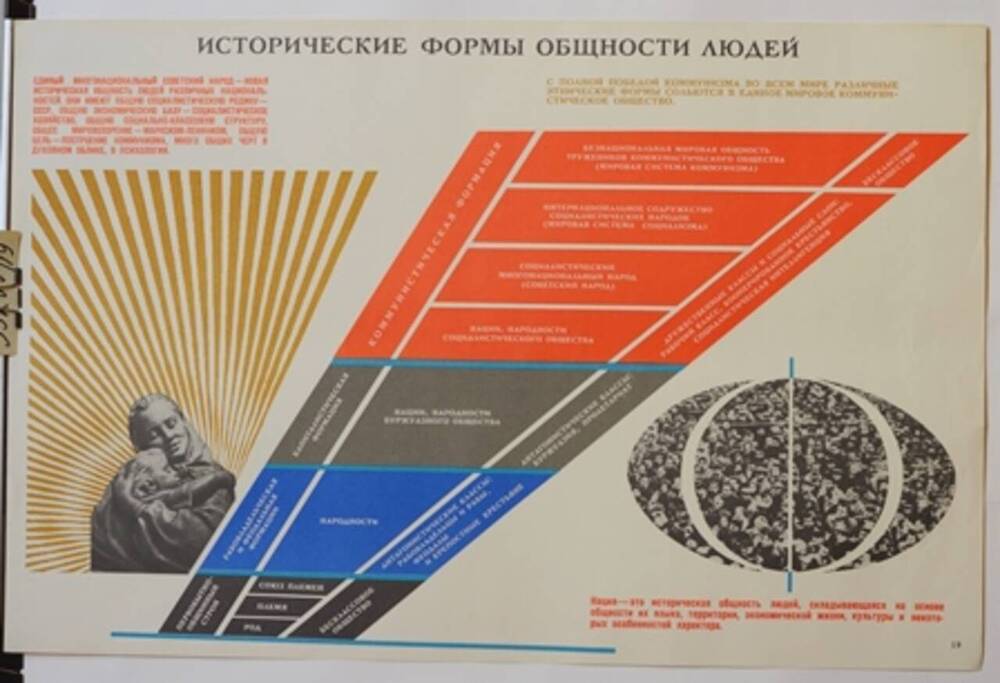 Плакат Исторические формы общности людей.